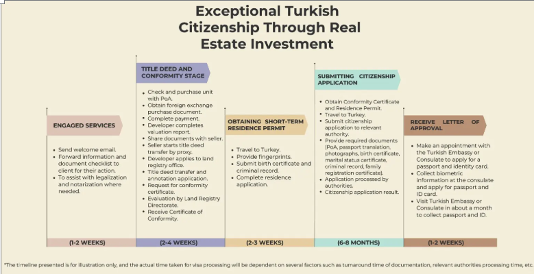 Turkish Citizenship by Investment in Turkey